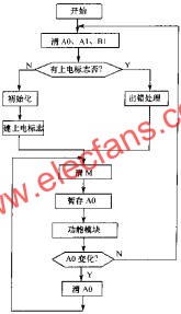 軟件看門狗的主程序流程圖  m.sdkjxy.cn