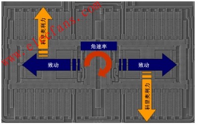 單軸MEMS偏航陀螺儀 m.sdkjxy.cn