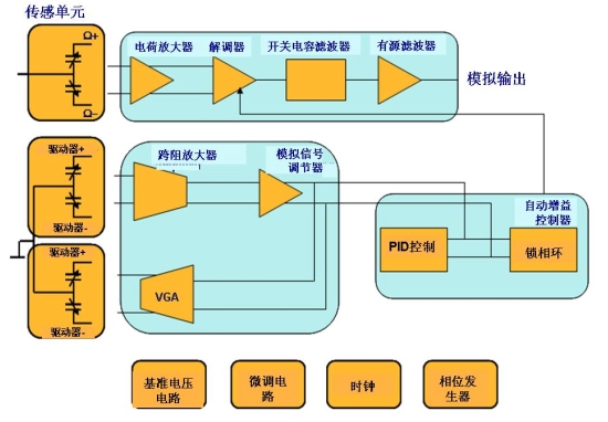 圖 2:一個(gè)單軸偏航MEMS陀螺儀的結(jié)構(gòu)簡圖。（電子系統(tǒng)設(shè)計(jì)）