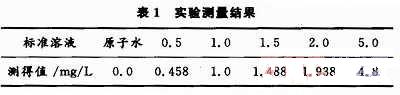 標(biāo)準(zhǔn)溶液測得值