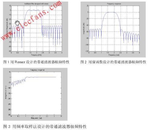 帶通數(shù)字濾波器的仿真結(jié)果 m.sdkjxy.cn