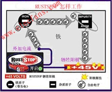 電子防銹技術(shù) m.sdkjxy.cn