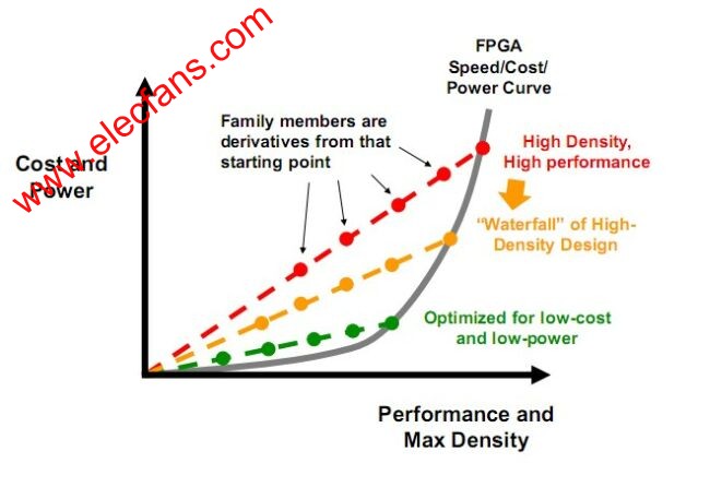 FPGA的性能和密度與成本及功耗成正比 m.sdkjxy.cn