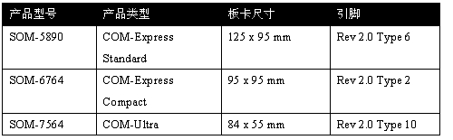 新款COM.0 2.0版使產(chǎn)品具更小尺寸和更多引腳（電子系統(tǒng)設(shè)計）