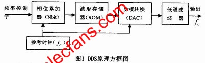 DDS的基本原理 m.sdkjxy.cn