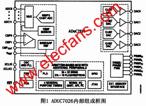 ADUC7026的結(jié)構(gòu) m.sdkjxy.cn