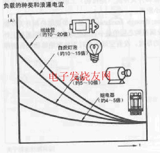 負(fù)載種類與沖擊電流的關(guān)系 m.sdkjxy.cn