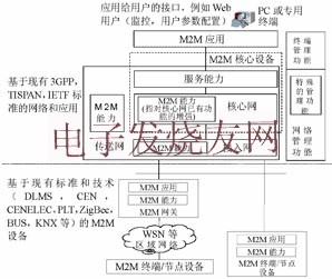 ETSI M2M通信功能體系架構(gòu) m.sdkjxy.cn