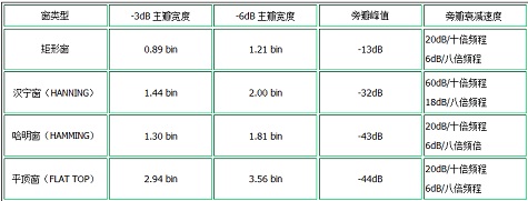 常用的窗函數特性參數