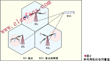 異構(gòu)網(wǎng)絡(luò)協(xié)同覆蓋的一種情形 m.sdkjxy.cn