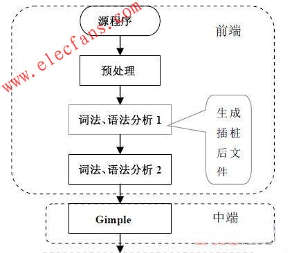GCC 增加插樁階段后的編譯流程 m.sdkjxy.cn