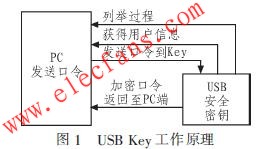 　USB Key工作原理 m.sdkjxy.cn