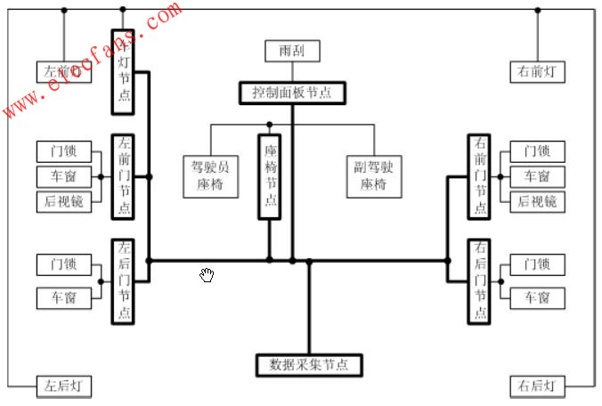 車(chē)身網(wǎng)絡(luò)演示實(shí)驗(yàn)臺(tái) m.sdkjxy.cn