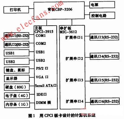 用CPCI板卡設(shè)計(jì)的計(jì)算機(jī)系統(tǒng)框圖 m.sdkjxy.cn