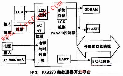 PXA270微處理器開(kāi)發(fā)平臺(tái)結(jié)構(gòu)
