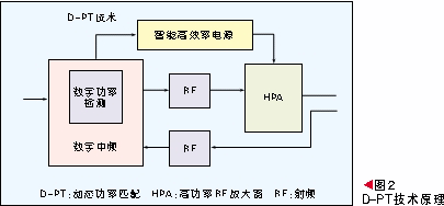 動(dòng)態(tài)調(diào)壓技術(shù)原理