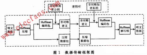 數(shù)據(jù)傳輸實現(xiàn)的框架 m.sdkjxy.cn