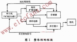 存儲器存取數(shù)據(jù)的整體結(jié)構(gòu)框圖