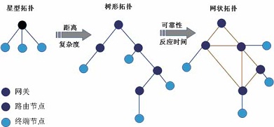 網(wǎng)絡(luò)拓?fù)浣Y(jié)構(gòu)