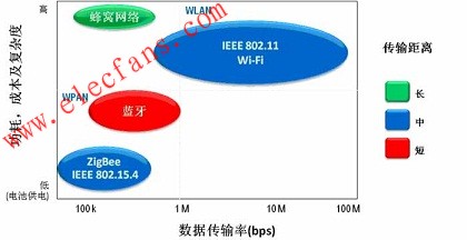 ZigBee與蜂窩網(wǎng)絡(luò)(Cellular)、藍(lán)牙、Wi-FI等無線協(xié)議的比較 m.sdkjxy.cn