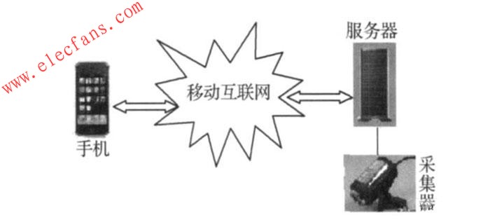 手機(jī)移動監(jiān)控系統(tǒng) m.sdkjxy.cn