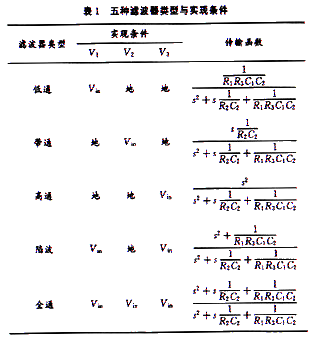 實現(xiàn)條件與濾波器類型的對應(yīng)關(guān)系表