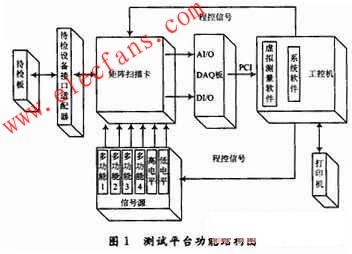 測(cè)試平臺(tái)結(jié)構(gòu)