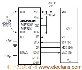 MAX1280/MAX1281 結合模擬輸入多路復用器的12位ADC m.sdkjxy.cn