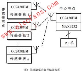 人體生理參數(shù)采集網(wǎng)絡(luò)結(jié)構(gòu)示意圖