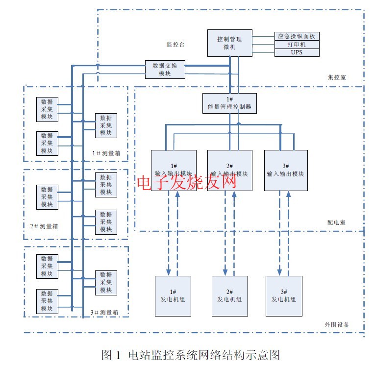 船舶電站監(jiān)控系統(tǒng)網(wǎng)絡(luò)結(jié)構(gòu)圖 m.sdkjxy.cn