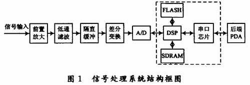 信號處理系統(tǒng)結構框圖