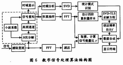 數(shù)字信號處理算法結構圖