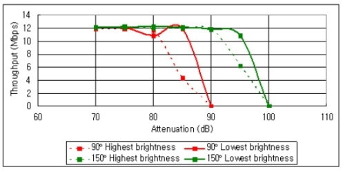 iPad throughput under different brightness settings（電子系統(tǒng)設(shè)計）