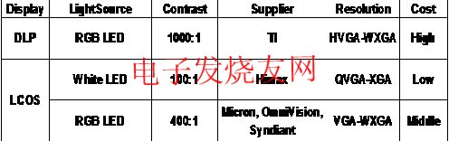 微型投影技術(shù)比較 m.sdkjxy.cn