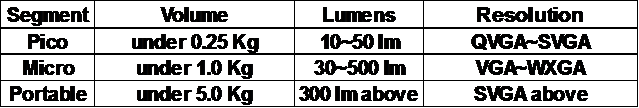 表2：微型投影機(jī)基本分類(lèi)