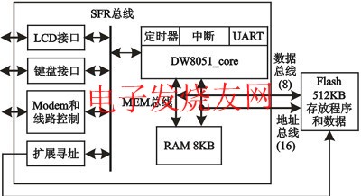 DW8051_core SFR總線以及SoC系統(tǒng)結(jié)構(gòu) m.sdkjxy.cn