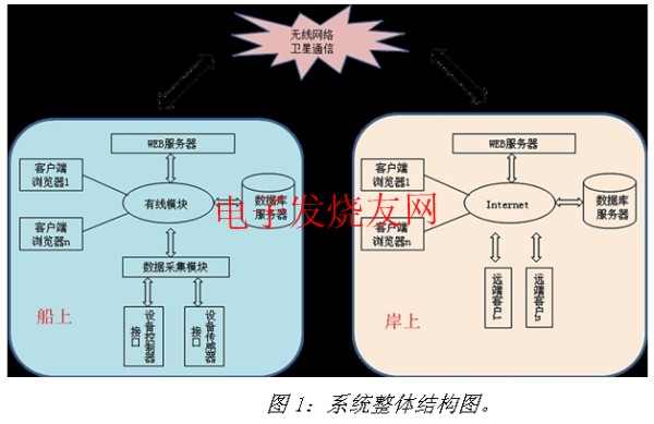船舶自動(dòng)化平臺(tái)結(jié)構(gòu)圖 m.sdkjxy.cn