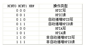 復(fù)用模式下EHPI口讀寫類型指示