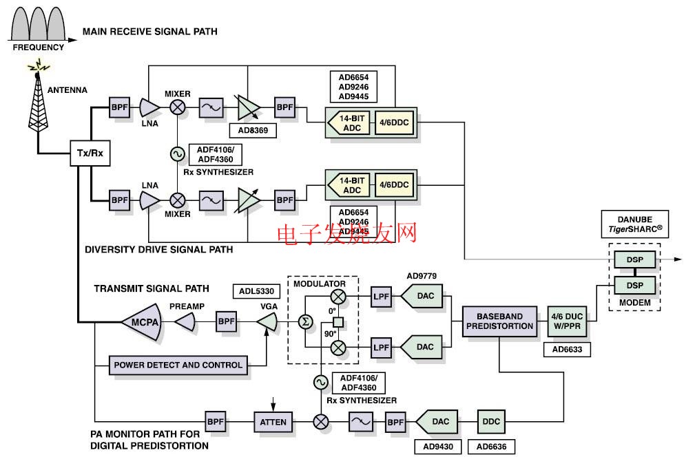 ADI寬帶多載波TRX通用平臺CDMA2000/WCDMA/TD-SCDMA m.sdkjxy.cn