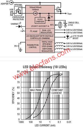 LTC3577典型應(yīng)用電路  m.sdkjxy.cn
