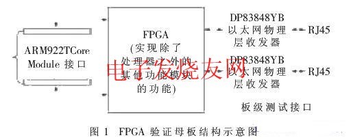 FPGA驗(yàn)證母板的結(jié)構(gòu) m.sdkjxy.cn