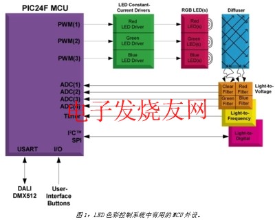 顏色可調(diào)的LED照明設(shè)計 m.sdkjxy.cn