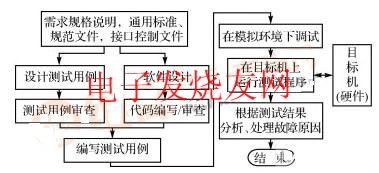 嵌入式軟件軟硬件集成測(cè)試過(guò)程 m.sdkjxy.cn