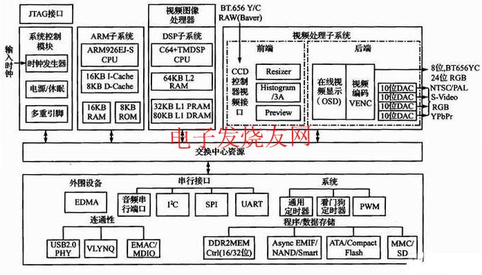 TMS320DM64 46功能結(jié)構(gòu)框圖 m.sdkjxy.cn