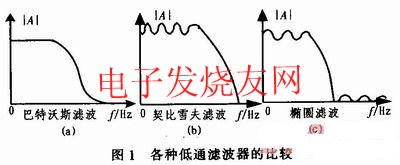 巴特沃斯濾波器的幅頻特性曲線 m.sdkjxy.cn