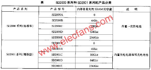 SD2000與SD2001系列的產(chǎn)品分類(lèi)  m.sdkjxy.cn
