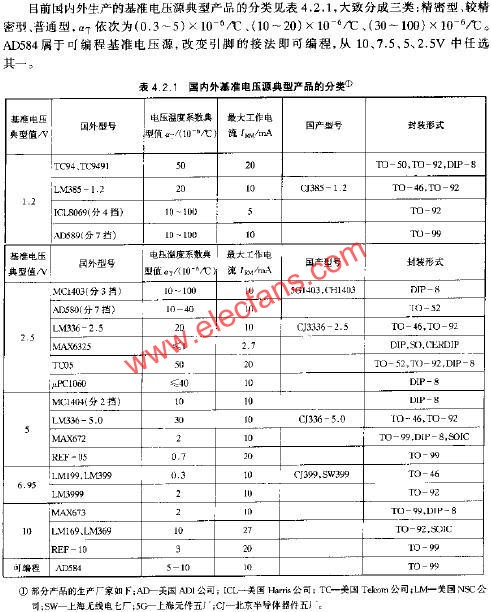 國(guó)內(nèi)外基準(zhǔn)電壓源典型產(chǎn)品的分類  m.sdkjxy.cn