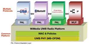 WiMedia通用無線電平臺使得多種不同PAL層協(xié)議共存
