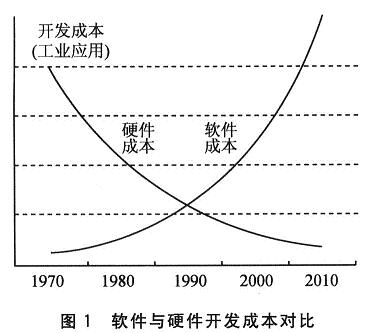 近年來軟件開發(fā)與硬件開發(fā)成本對(duì)比圖