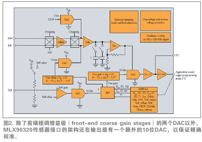 除了前端粗調(diào)增益級(jí)（front-end coarse gain stages）的兩個(gè)DAC以外，MLX90320傳感器接口的架構(gòu)還在輸出級(jí)有一個(gè)額外的10位DAC，以保證精確校準(zhǔn)